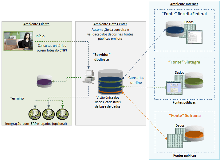 Fluxo de consulta online